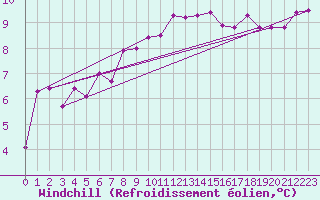 Courbe du refroidissement olien pour Poitiers (86)