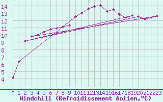 Courbe du refroidissement olien pour Perpignan (66)