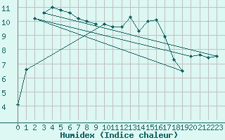 Courbe de l'humidex pour Cambrai / Epinoy (62)