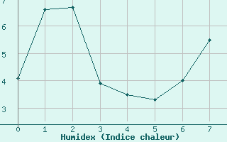 Courbe de l'humidex pour Storoen