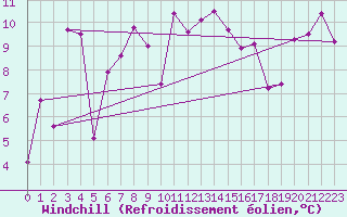 Courbe du refroidissement olien pour Pilatus