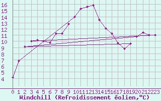 Courbe du refroidissement olien pour Simplon-Dorf