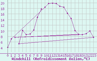 Courbe du refroidissement olien pour Bivio