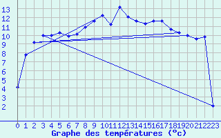 Courbe de tempratures pour Laqueuille (63)