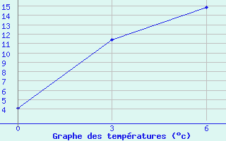 Courbe de tempratures pour Romanovka