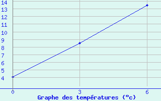 Courbe de tempratures pour Georgiyevka