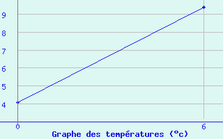 Courbe de tempratures pour Tompa