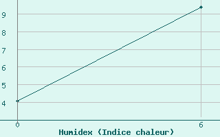 Courbe de l'humidex pour Tompa