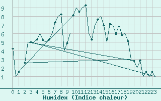 Courbe de l'humidex pour Gilze-Rijen