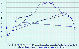 Courbe de tempratures pour Volkel