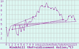 Courbe du refroidissement olien pour Huesca (Esp)