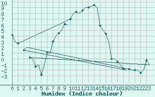 Courbe de l'humidex pour Umea Flygplats