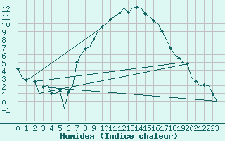 Courbe de l'humidex pour Wittmundhaven