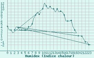 Courbe de l'humidex pour Burgas