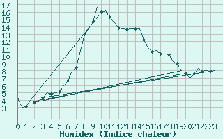 Courbe de l'humidex pour Gilze-Rijen