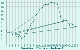 Courbe de l'humidex pour Fritzlar