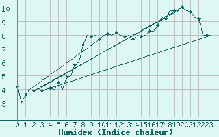 Courbe de l'humidex pour Gilze-Rijen