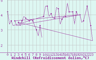 Courbe du refroidissement olien pour Platform F16-a Sea