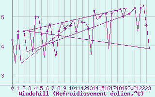 Courbe du refroidissement olien pour Platform K14-fa-1c Sea