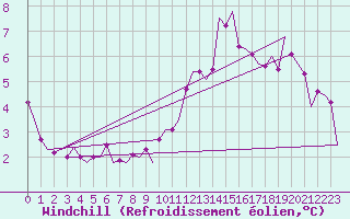 Courbe du refroidissement olien pour Maastricht / Zuid Limburg (PB)
