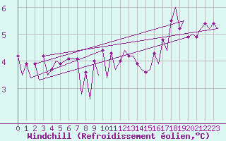 Courbe du refroidissement olien pour Platform L9-ff-1 Sea
