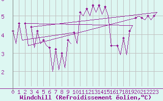 Courbe du refroidissement olien pour Platform Hoorn-a Sea