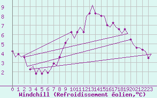 Courbe du refroidissement olien pour Dublin (Ir)