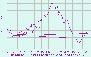 Courbe du refroidissement olien pour Maastricht / Zuid Limburg (PB)