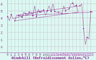 Courbe du refroidissement olien pour De Kooy