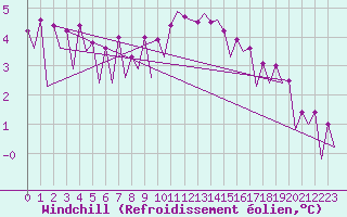 Courbe du refroidissement olien pour Frankfort (All)