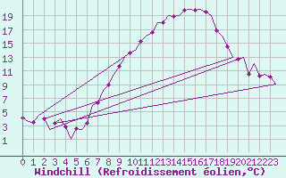 Courbe du refroidissement olien pour Klagenfurt-Flughafen
