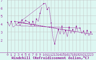 Courbe du refroidissement olien pour Platform Hoorn-a Sea
