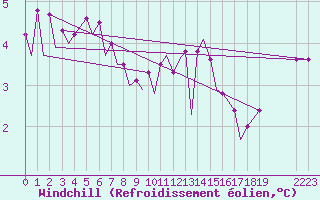 Courbe du refroidissement olien pour Platform K14-fa-1c Sea