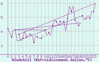 Courbe du refroidissement olien pour Kemi