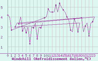 Courbe du refroidissement olien pour Genve (Sw)