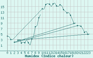 Courbe de l'humidex pour Roma Fiumicino