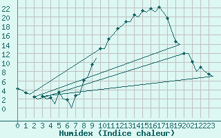 Courbe de l'humidex pour Logrono (Esp)