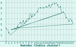 Courbe de l'humidex pour Kittila