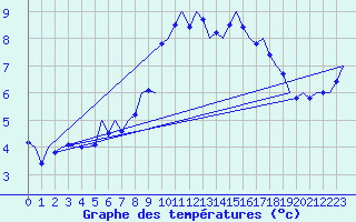 Courbe de tempratures pour Cork Airport