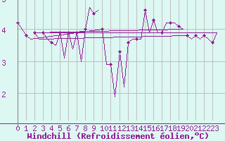 Courbe du refroidissement olien pour Platform F3-fb-1 Sea