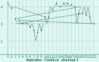 Courbe de l'humidex pour Hannover