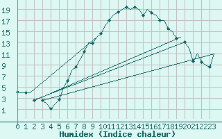 Courbe de l'humidex pour Graz-Thalerhof-Flughafen