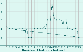 Courbe de l'humidex pour Torino / Caselle