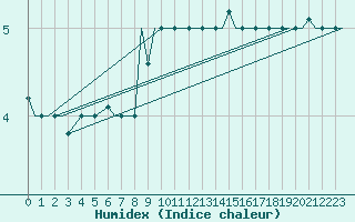 Courbe de l'humidex pour Torino / Caselle