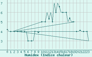 Courbe de l'humidex pour Keflavikurflugvollur