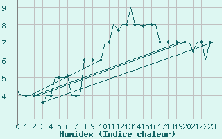 Courbe de l'humidex pour Keflavikurflugvollur