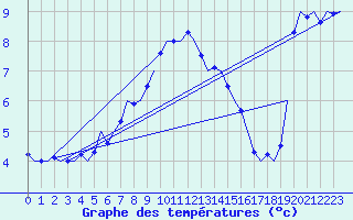 Courbe de tempratures pour Muenster / Osnabrueck