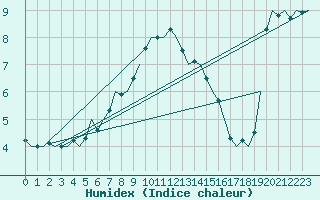 Courbe de l'humidex pour Muenster / Osnabrueck