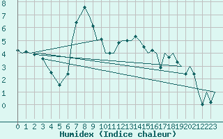 Courbe de l'humidex pour Leeuwarden