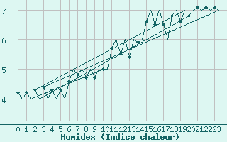 Courbe de l'humidex pour Rotterdam Airport Zestienhoven